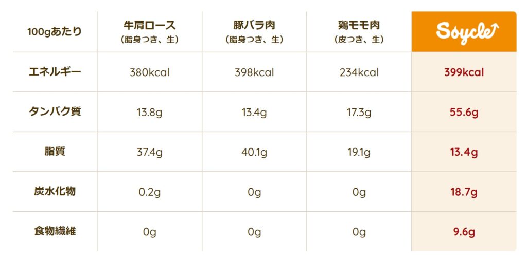 文部科学省日本標準成分表2020年版を参照にしたソイクルの比較表